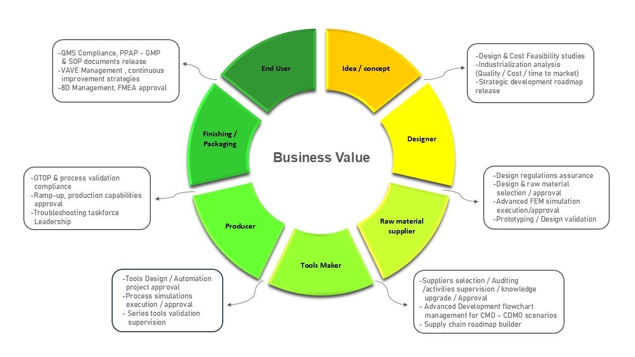 Product Development wheel